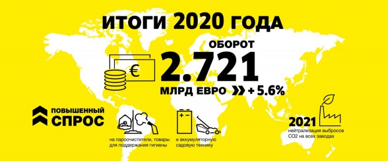 Компания Kärcher завершила 2020 год с рекордным оборотом