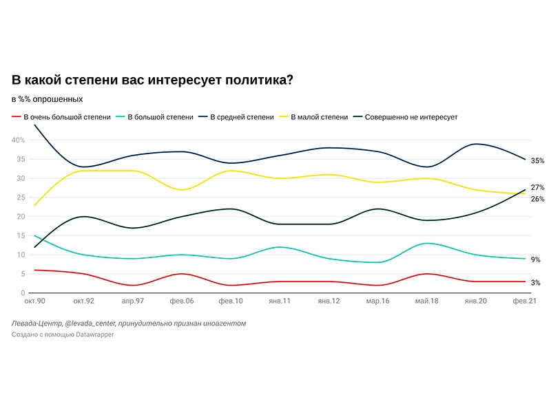 Опрос: 27% россиян вообще не волнует политика. Это максимум с начала 90-х