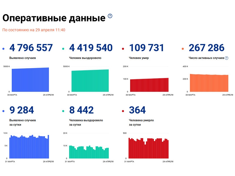 За сутки в Москве количество новых случаев заражений COVID стало вдвое больше. По России статистика перешагнула отметку в 9,2 тыс.
