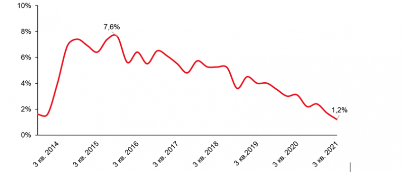 Рост стоимости строительства и нехватка рабочей силы приводят к переносу сроков ввода складов