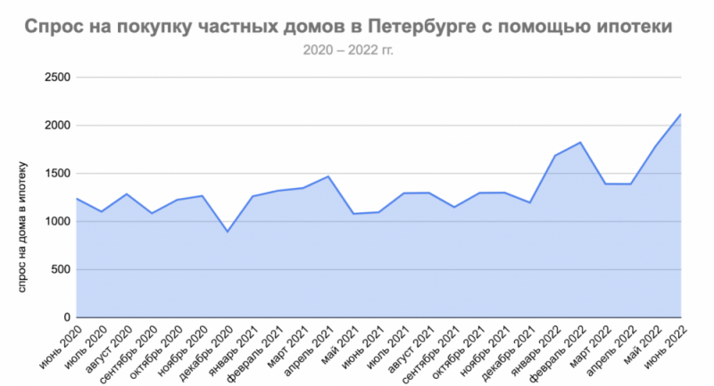 В Петербурге спрос на покупку частных домов в ипотеку вырос в 2 раза