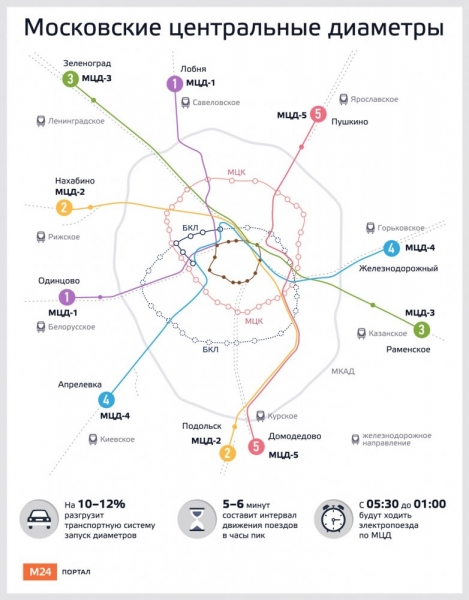 За пять лет в столице построят 12 путепроводов на МЦД