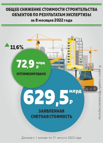 Общее снижение сметной стоимости строительных проектов составило 72,9 млрд