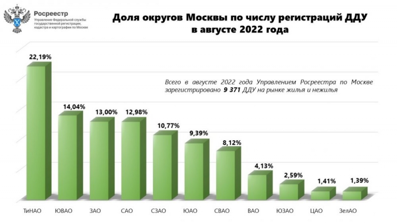 В августе 22% от всех ДДУ зарегистрированы в Новой Москве