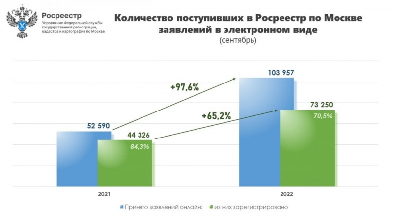 Росреестр по Москве зарегистрировал максимальное число сделок по недвижимости