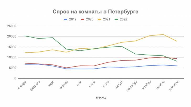 Спрос на комнаты в Петербурге за 2022 год снизился на 9%