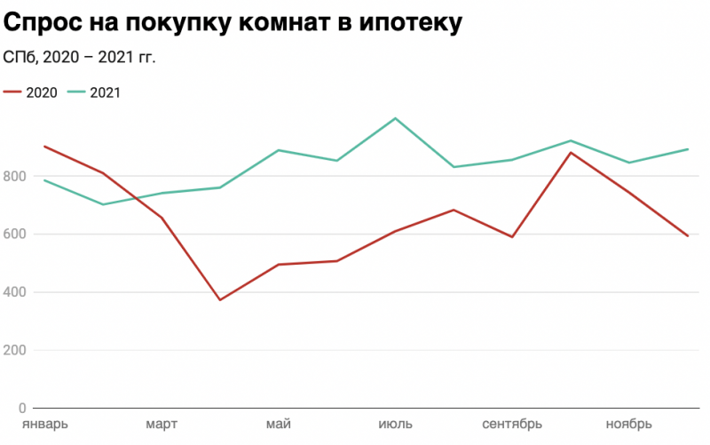 Самое дешёвое жильё Петербурга всё чаще покупают в ипотеку